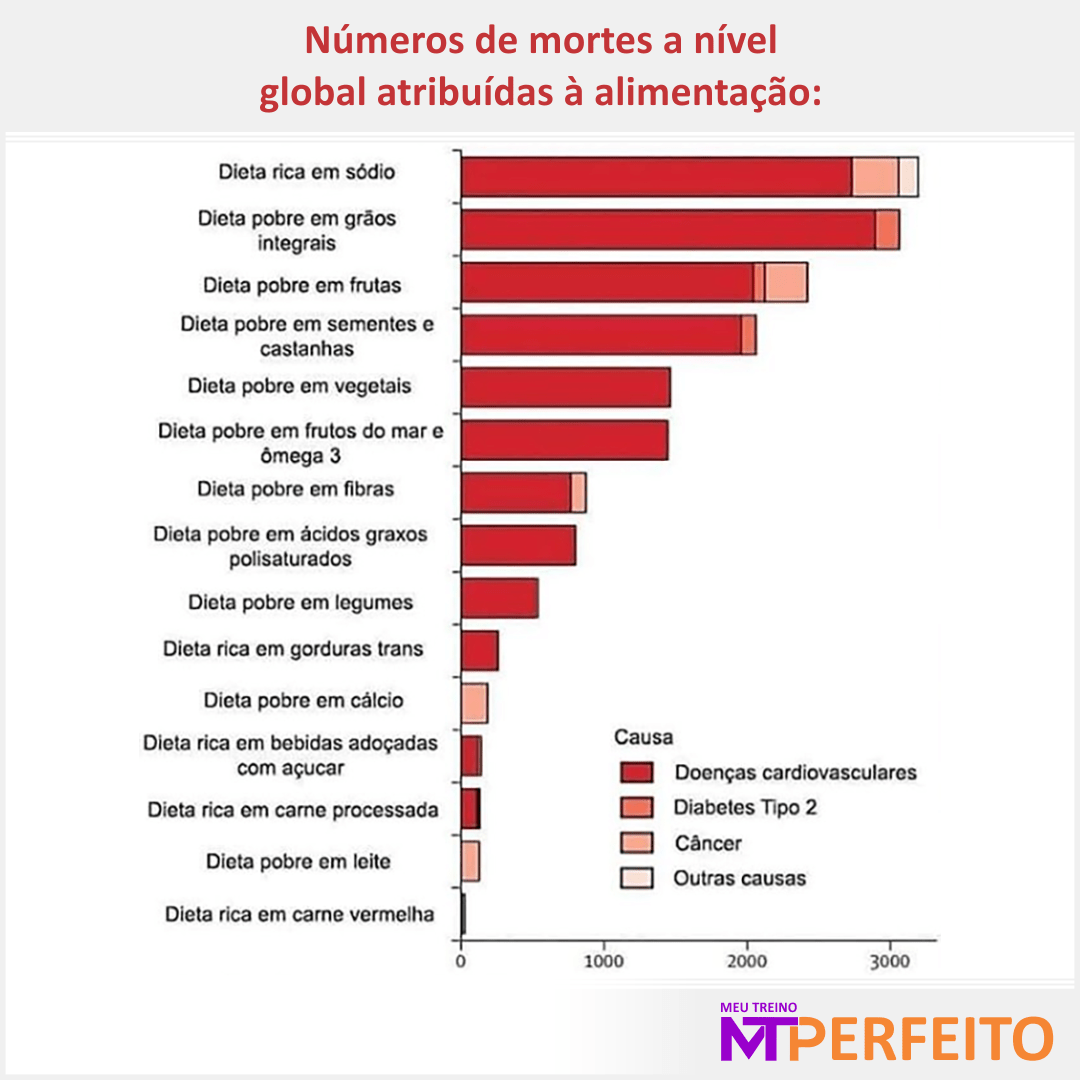 Números de mortes a nível global atribuídas à alimentação: