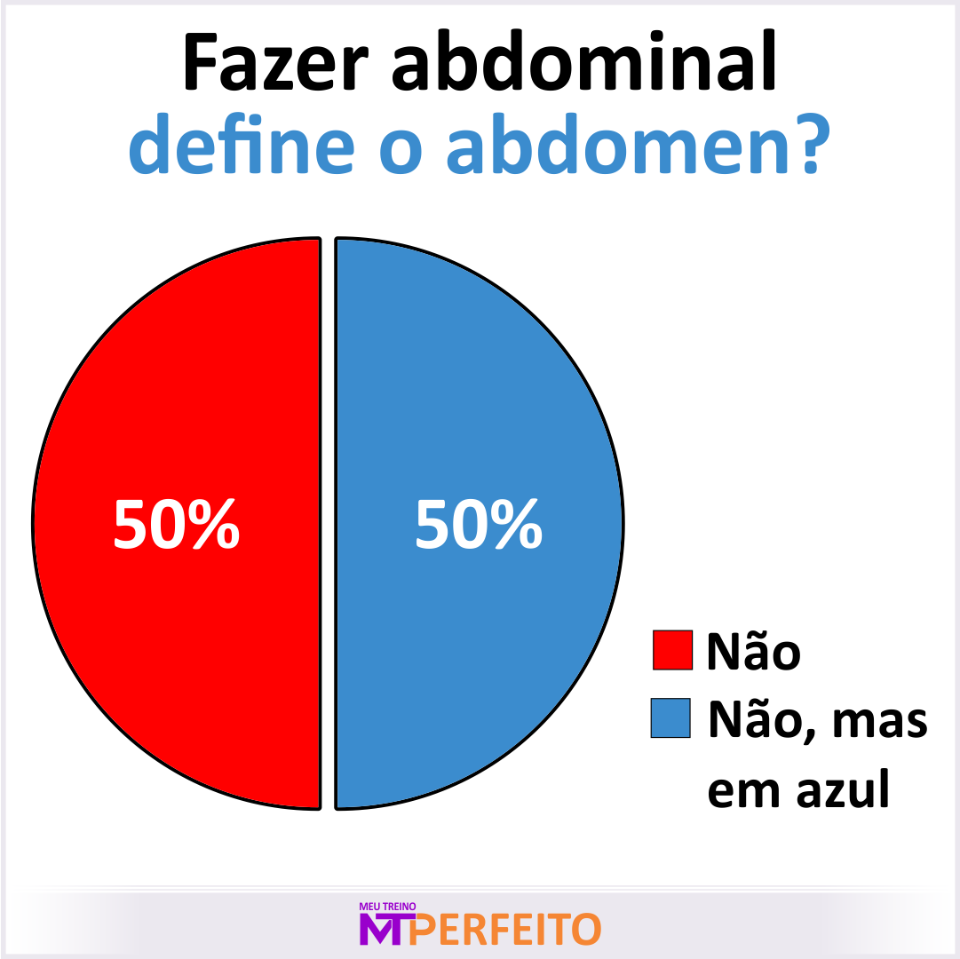 Fazer abdominal define o abdomen? NÃO!