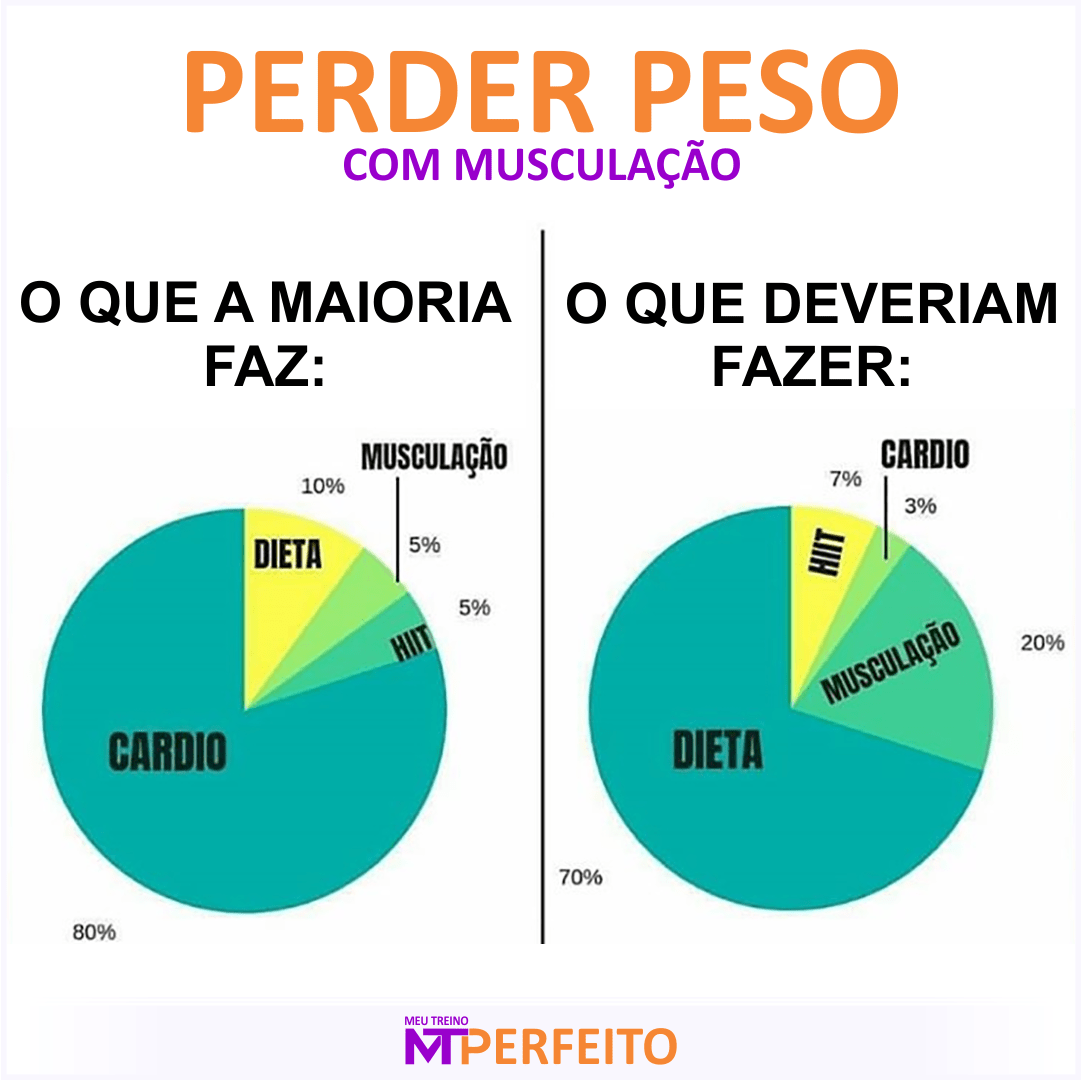 Perder Peso com Musculação