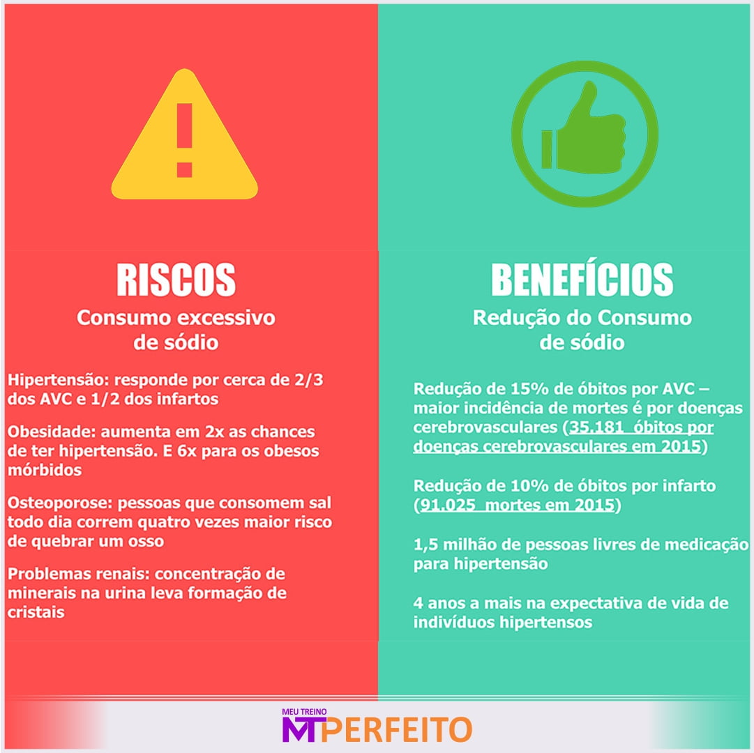 Riscos do Consumo Excessivo de Sódio (sal)