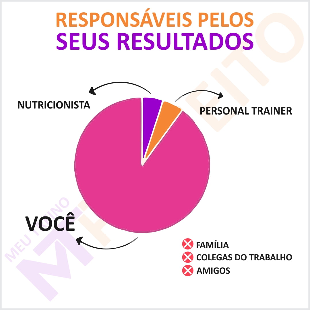 Quem são os responsáveis pelos seus resultados?