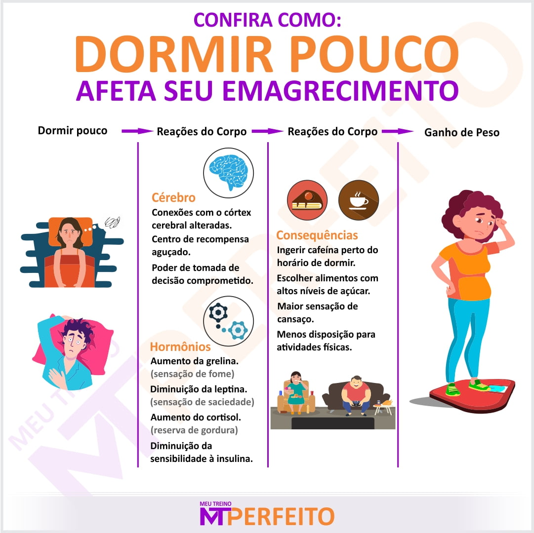 Dormir pouco afeta seu emagrecimento