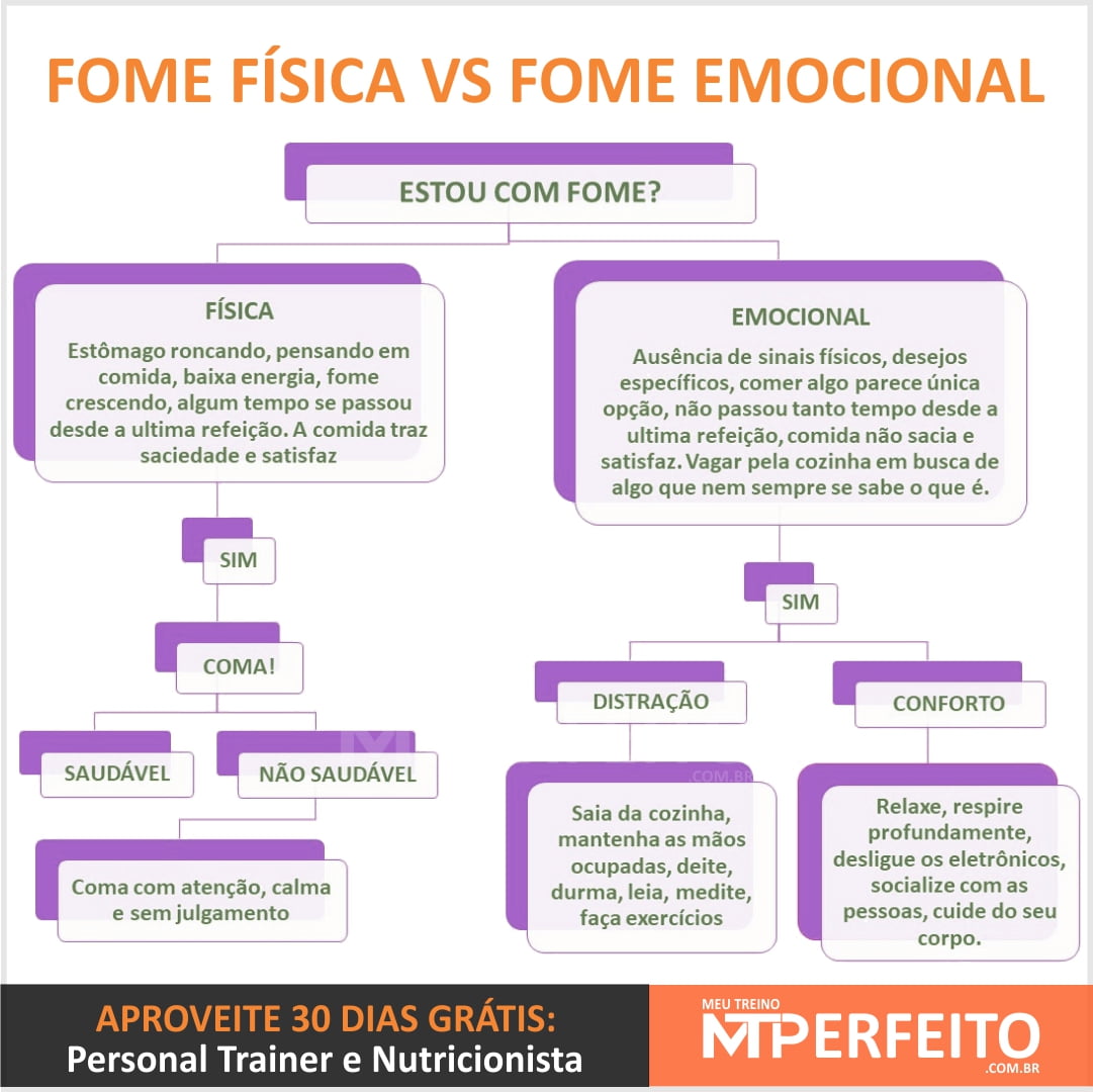 Fome Física vs Fome Emocional