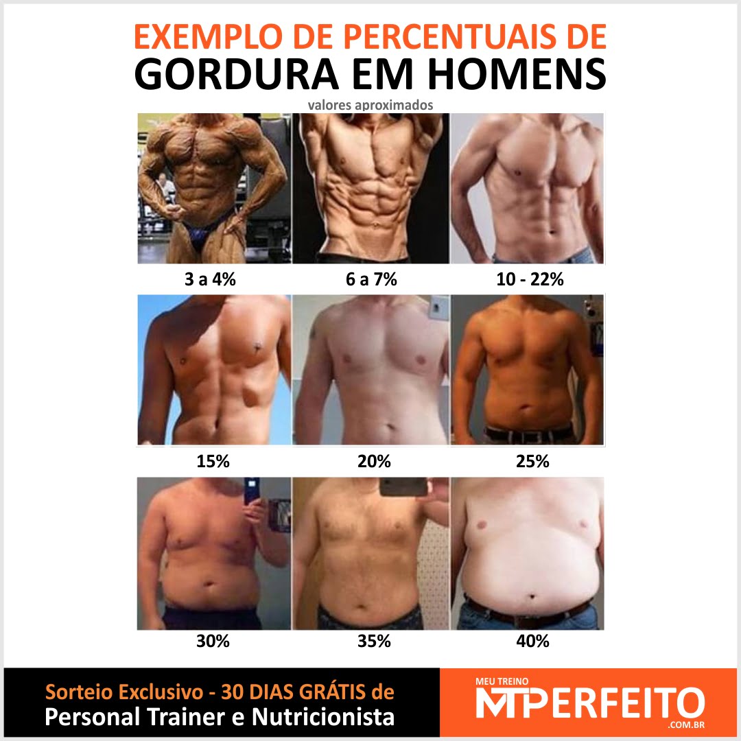 Exemplo de percentuais de gordura em homens