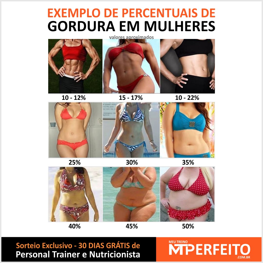 Exemplo de percentuais de gordura em mulheres