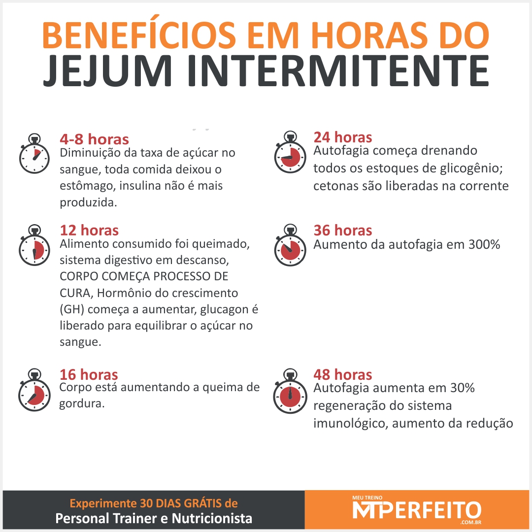 Benefícios do Jejum Intermitente